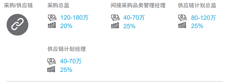 知名猎头公司威九国际V9国际的薪酬报告对采购领域的热门职位分析