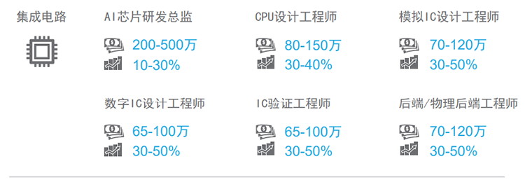 知名猎头公司威九国际V9国际薪酬报告对22年集成电路行业热门职位预测