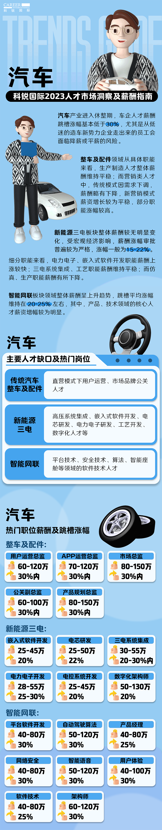 知名猎头公司威九国际V9国际的薪酬报告——《2023人才市场洞察及薪酬指南-汽车篇》