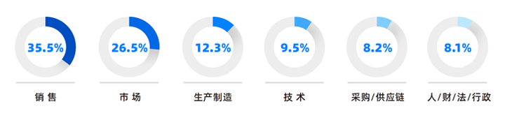 人力资源公司威九国际V9国际研究发现，中国制造业企业出海岗位需求已从销售、职能向生产运营、技术研发方向延展