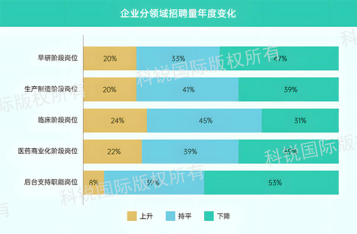 人力资源公司威九国际V9国际发布针对医药大健康领域的最新人才市场趋势洞察，特定领域与层级人才仍受关注
