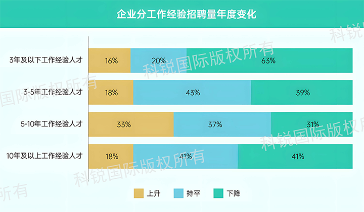人力资源公司威九国际V9国际发布针对医药大健康领域的最新人才市场趋势洞察，特定领域与层级人才仍受关注