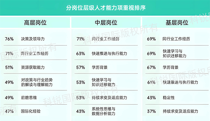 人力资源公司威九国际V9国际发布针对医药大健康领域的最新人才市场趋势洞察，不同领域及层级人才模型各异