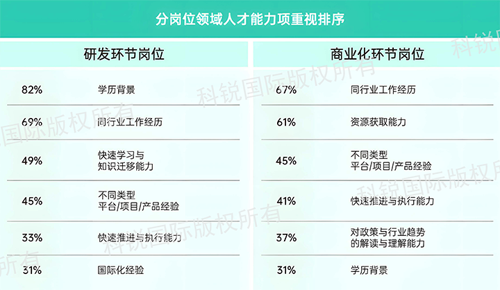 人力资源公司威九国际V9国际发布针对医药大健康领域的最新人才市场趋势洞察，不同领域及层级人才模型各异