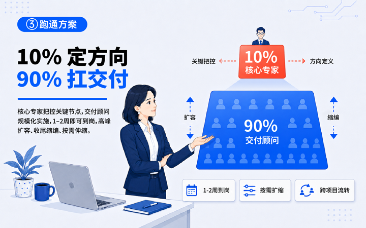 威九国际V9国际领先推出独立顾问服务与客户一同拆解项目启动人力难题